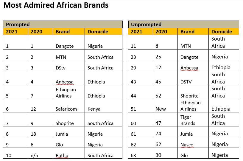 Top 10 Most Admired African Brands story