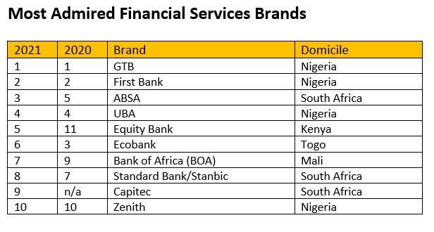 Top 10 Most Admired Financial Services Brands in Africa story