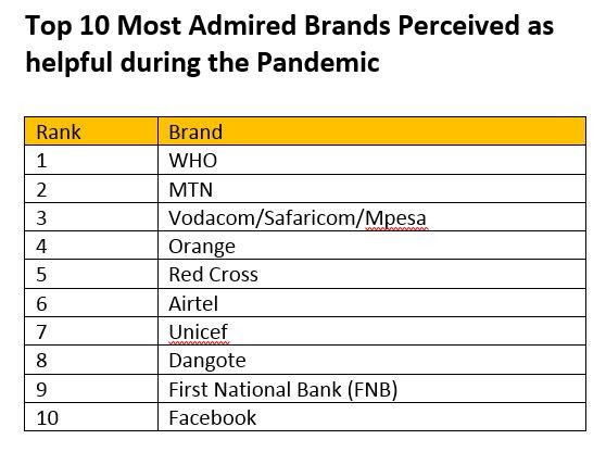 Top 10 Most Admired Brands in Africa story