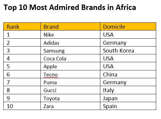 Most Admired Brands in Africa story