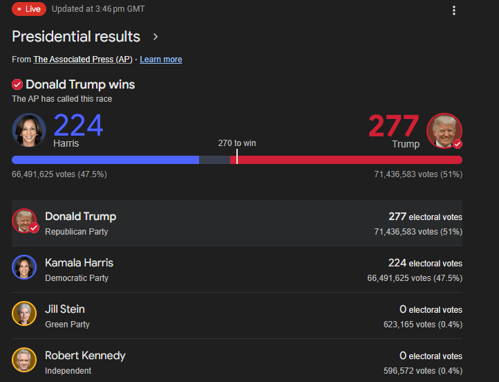 Donald Trump Secures Comeback as 47th U.S. President 